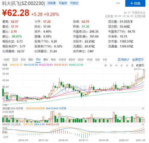 科大訊飛股價連續(xù)兩日大漲，5月25日突破62元的背后