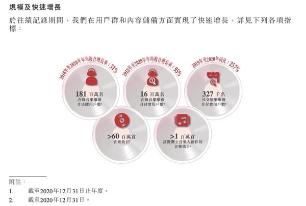 解讀網(wǎng)易云音樂(lè)招股書核心數(shù)據(jù)，2020年付費(fèi)率8.8%，仍有巨大增長(zhǎng)空間