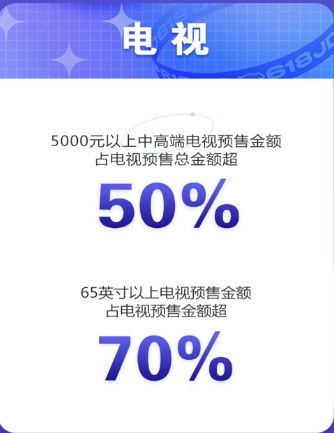 高端大屏電視京東618預(yù)售成果喜人，65英寸以上預(yù)售額占比超70%