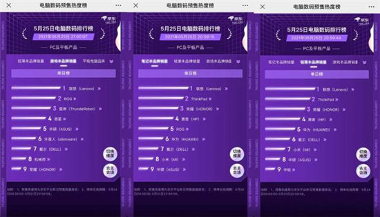 京東618首日預(yù)售熱度榜出爐：PC及平板產(chǎn)品聯(lián)想遙遙領(lǐng)先，不愧是國貨頂流！