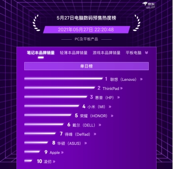 游戲本筆記本品類預(yù)約人數(shù)超百萬(wàn)，更多用戶買電腦數(shù)碼pick在京東618