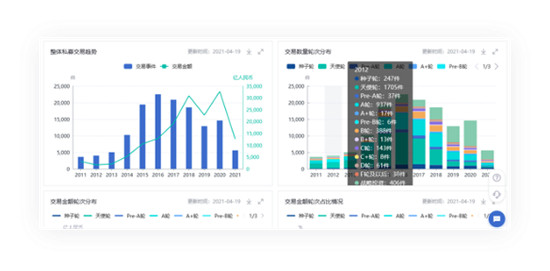 鯨準(zhǔn)極速融資推出SVIP超級會員服務(wù)，為創(chuàng)業(yè)者全方位賦能