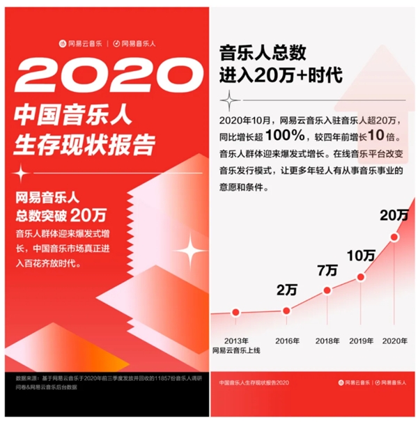 網(wǎng)易云音樂提交上市申請，營收達(dá)49億，每年翻一番