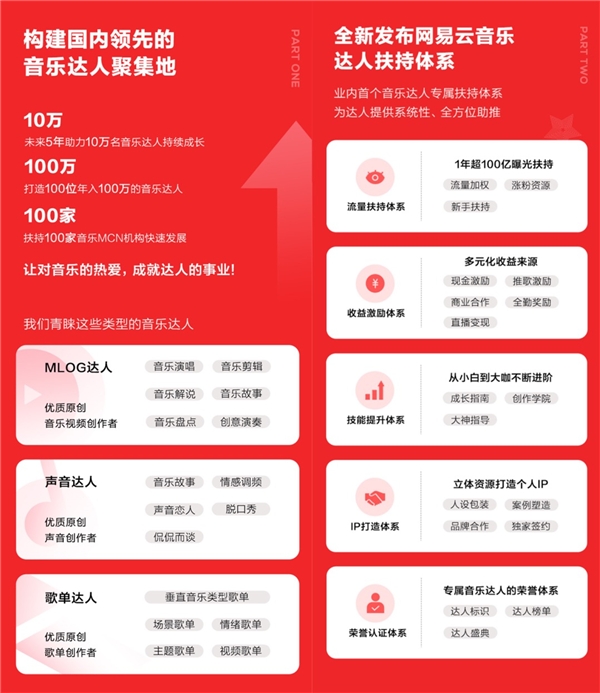 網(wǎng)易云音樂提交上市申請，營收達(dá)49億，每年翻一番