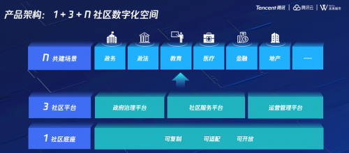 未來(lái)社區(qū)“新利器”亮相，騰訊云發(fā)布社區(qū)底座新能力