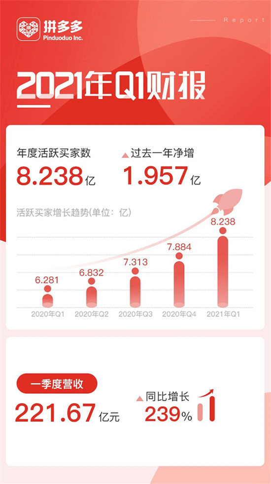 拼多多的下一個(gè)增長點(diǎn)