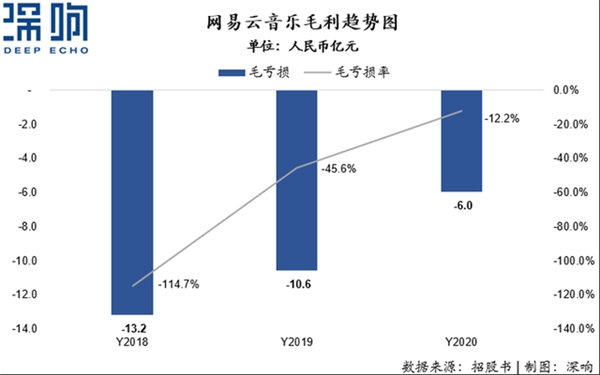 營收翻倍、付費(fèi)率居首，網(wǎng)易云音樂不止有情懷