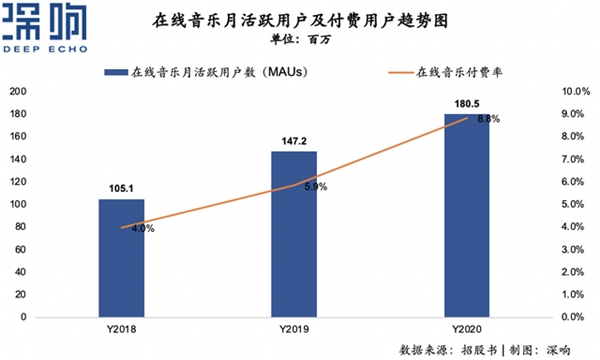 營收翻倍、付費(fèi)率居首，網(wǎng)易云音樂不止有情懷