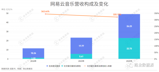 堪稱“爆梗制造機(jī)”的網(wǎng)易云音樂是如何實(shí)現(xiàn)營收翻倍的？