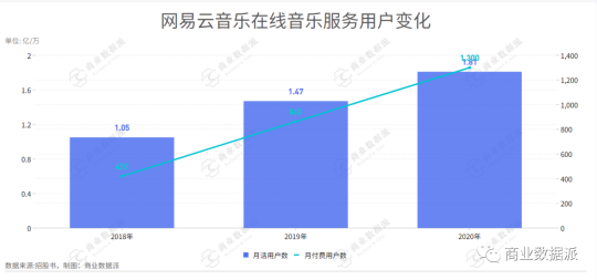 堪稱“爆梗制造機(jī)”的網(wǎng)易云音樂是如何實(shí)現(xiàn)營收翻倍的？