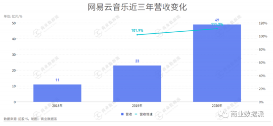 堪稱“爆梗制造機(jī)”的網(wǎng)易云音樂是如何實(shí)現(xiàn)營收翻倍的？