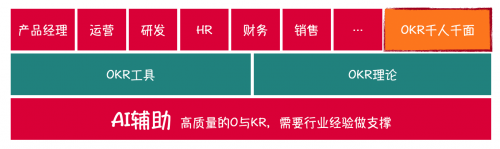 OKR工具同質(zhì)化，篝火智能以“千人千面”入局