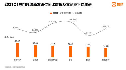 獵聘：2021年Q1就業(yè)數(shù)據(jù)喜人，新發(fā)職位同比增長99.02%