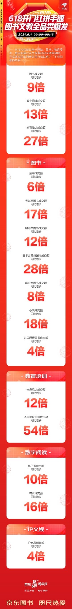 京東618、兒童節(jié)“雙節(jié)” 京東教育培訓成交額同比增長27倍