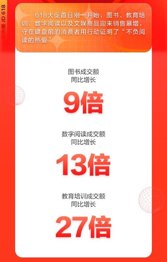 京東618、兒童節(jié)“雙節(jié)” 京東教育培訓成交額同比增長27倍