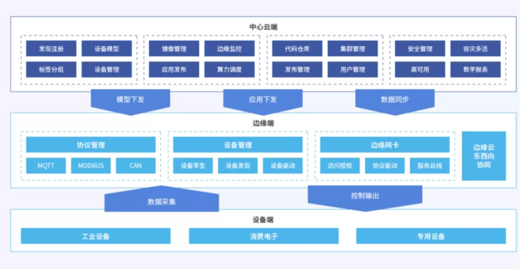 首批！博云入選信通院云邊協(xié)同產(chǎn)業(yè)方陣