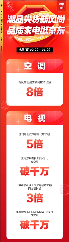 京東618開門紅大賣，家電多品類1小時(shí)成交額超去年全天