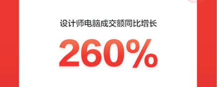 京東618開門紅戰(zhàn)報：設計師電腦、內(nèi)容打印機等新興品類增長迅猛