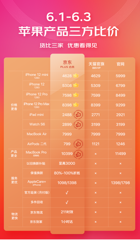 京東618 愛(ài)回收“一站式多舊換新”助力iPhone用戶換新機(jī)