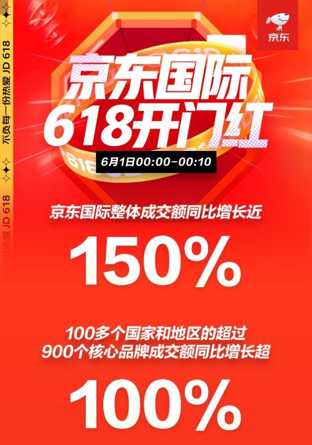 京東618開門紅10分鐘：京東國際星選店成交額環(huán)比增長100%