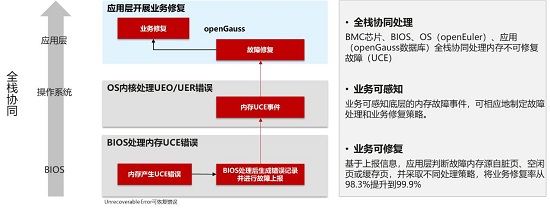 openGauss持續(xù)構(gòu)筑企業(yè)級內(nèi)核能力，使能行業(yè)技術(shù)創(chuàng)新
