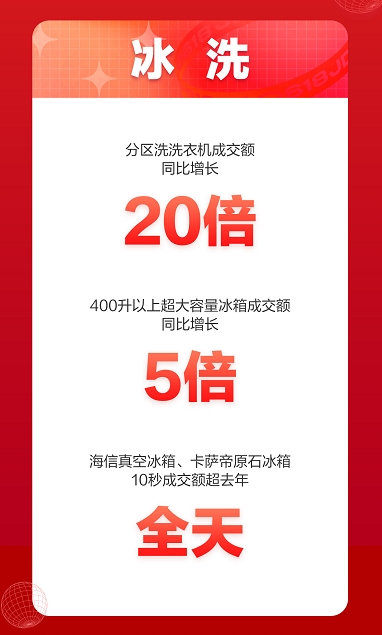 京東618開門紅：冰洗品類家電大爆發(fā)，部分產(chǎn)品10秒成交額超去年全天