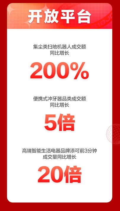 助推合作伙伴高速成長，京東618零點(diǎn)開放平臺家電品類戰(zhàn)績斐然！