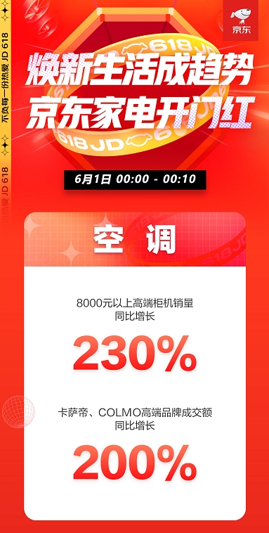 京東618喜迎家電開(kāi)門(mén)紅 全品類(lèi)家電井噴式爆發(fā)喜迎頭彩