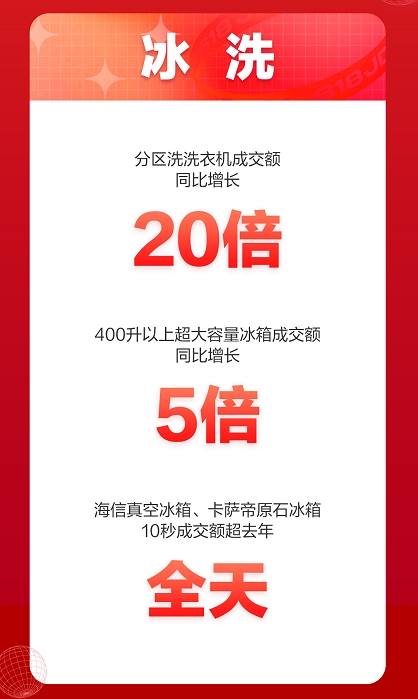 京東618喜迎家電開(kāi)門(mén)紅 全品類(lèi)家電井噴式爆發(fā)喜迎頭彩