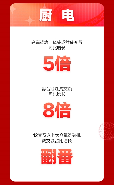 京東618喜迎家電開(kāi)門(mén)紅 全品類(lèi)家電井噴式爆發(fā)喜迎頭彩