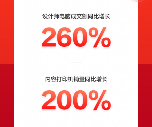 京東618：品質(zhì)消費成潮，IP定制類文具成爆款，成交額同比增10倍