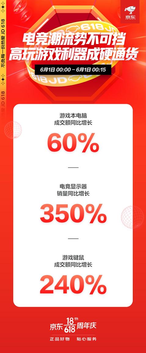 京東618游戲鍵鼠成交額同比增長(zhǎng)240%，潮玩崛起游戲裝備熱銷成潮