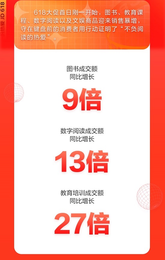 京東618開(kāi)門(mén)紅15分鐘：圖書(shū)成交額同比增長(zhǎng)9倍 數(shù)字閱讀成交額同比增長(zhǎng)13倍