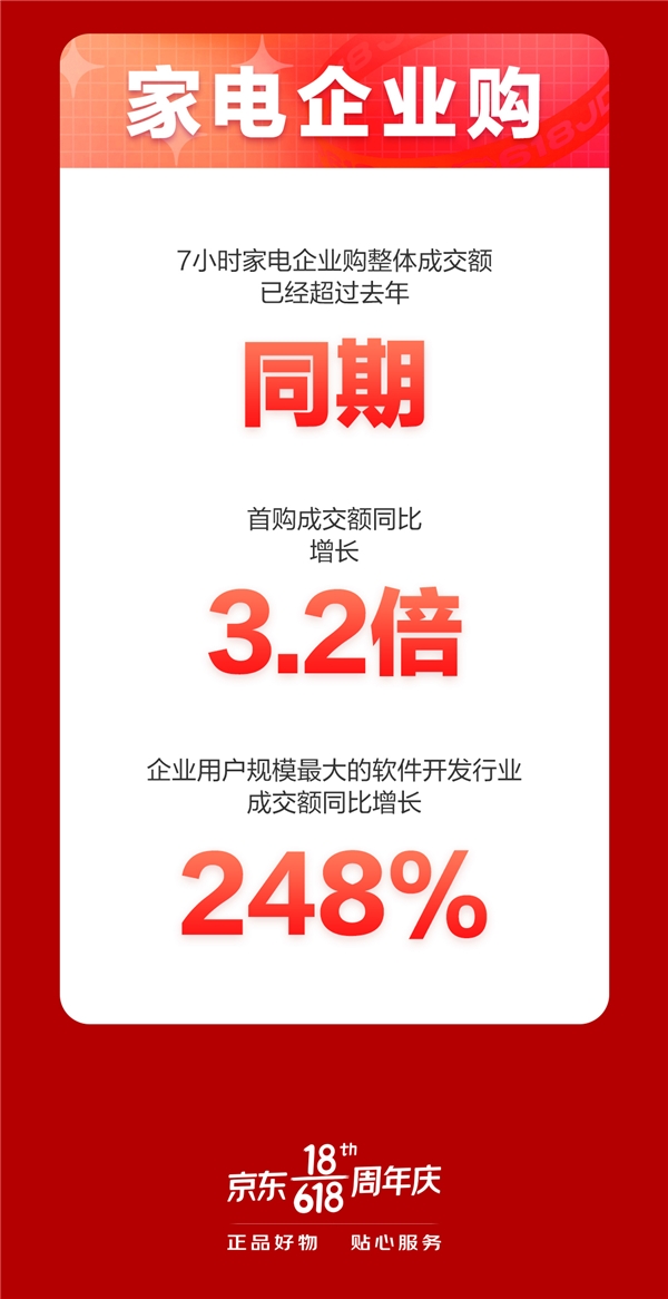京東618，18周年慶首日戰(zhàn)報(bào)來(lái)襲！家電品類強(qiáng)勢(shì)霸榜頻刷紀(jì)錄