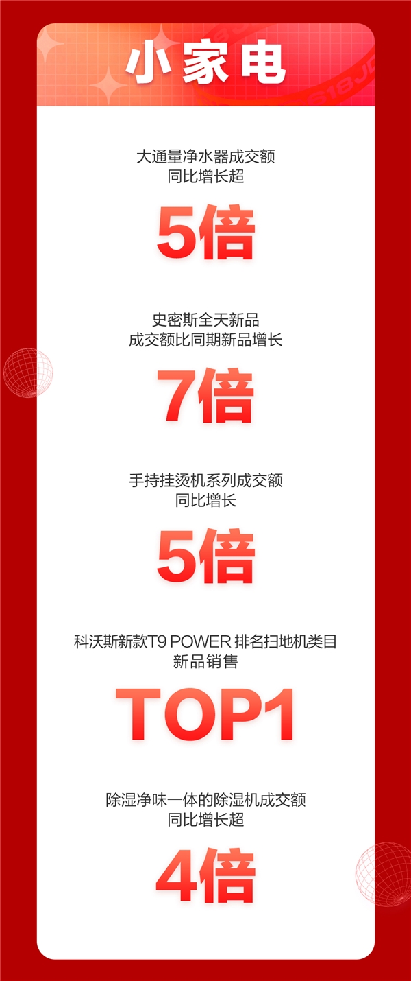 京東618，18周年慶首日戰(zhàn)報(bào)來(lái)襲！家電品類強(qiáng)勢(shì)霸榜頻刷紀(jì)錄