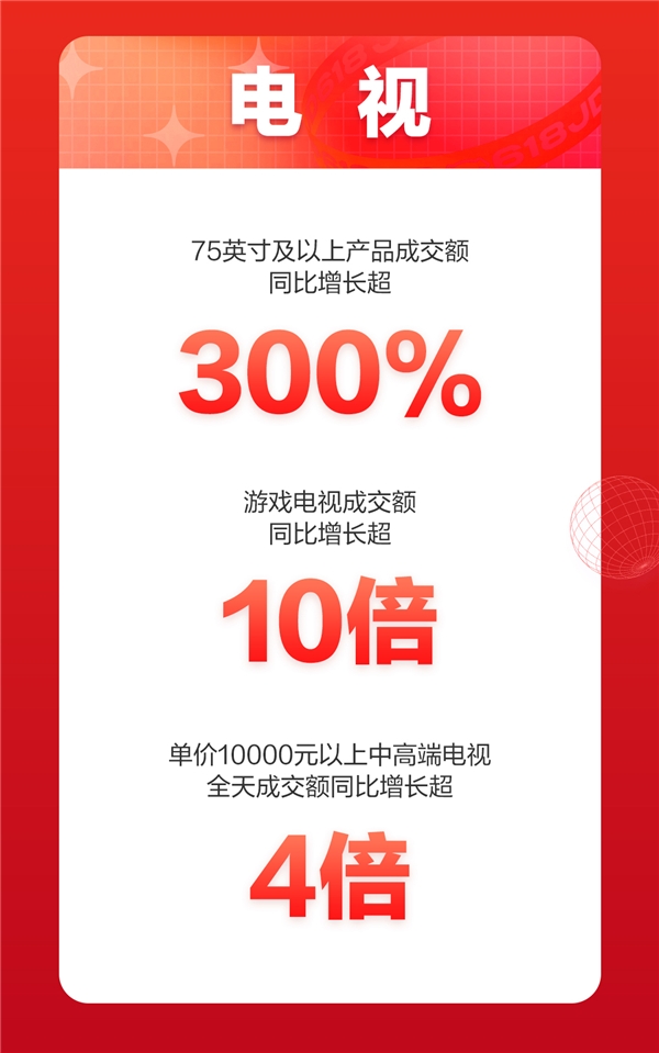 京東618，18周年慶首日戰(zhàn)報(bào)來(lái)襲！家電品類強(qiáng)勢(shì)霸榜頻刷紀(jì)錄