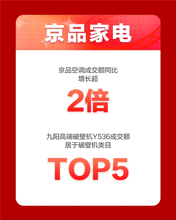 京東618，18周年慶首日戰(zhàn)報(bào)來(lái)襲！家電品類強(qiáng)勢(shì)霸榜頻刷紀(jì)錄