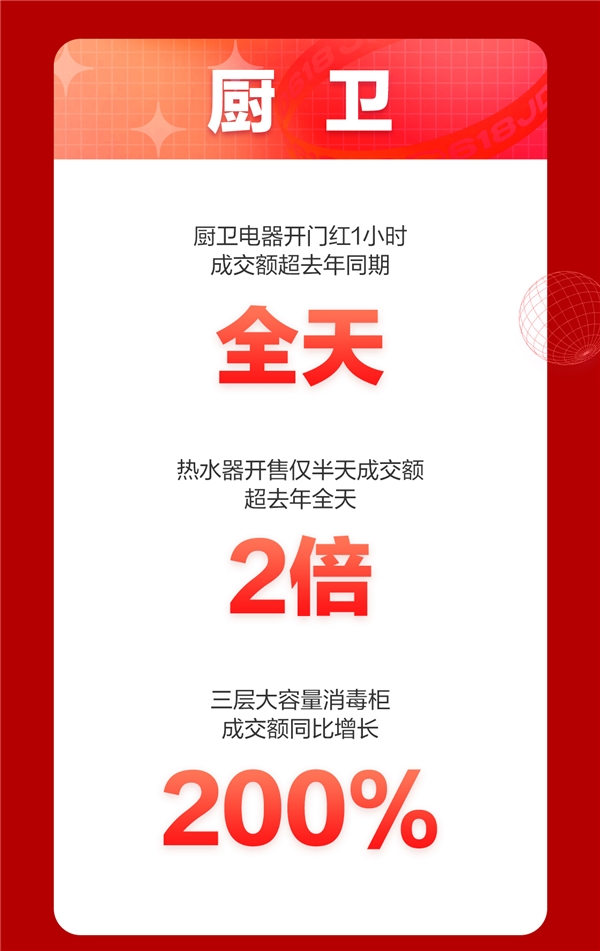 京東618，18周年慶首日戰(zhàn)報(bào)來(lái)襲！家電品類強(qiáng)勢(shì)霸榜頻刷紀(jì)錄