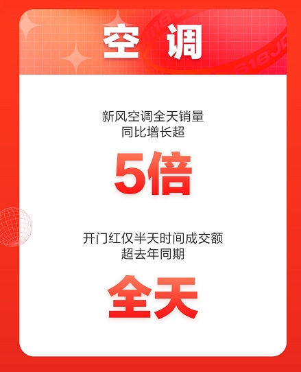 盡享即刻清涼，京東618空調(diào)銷售喜迎開門紅！