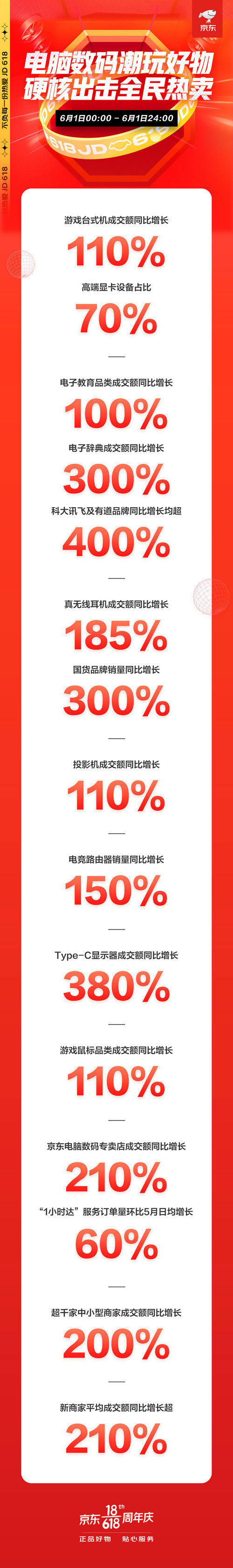火力全開！京東618電腦數(shù)碼開門紅首日全線大漲，再掀電競熱銷風(fēng)暴