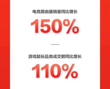 火力全開！京東618電腦數(shù)碼開門紅首日全線大漲，再掀電競熱銷風(fēng)暴