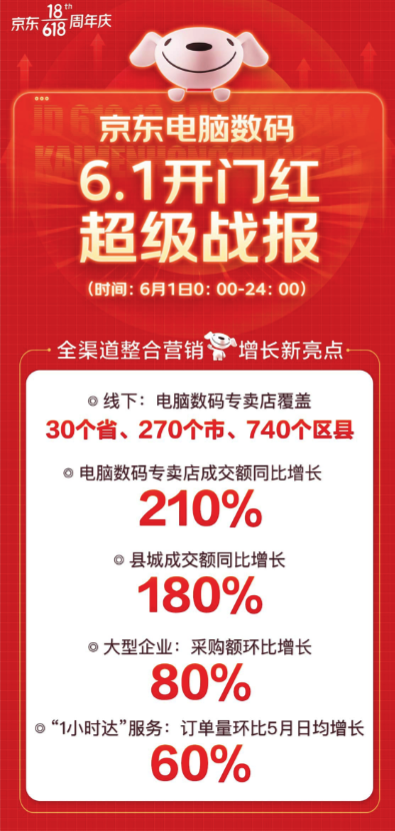 線(xiàn)下也瘋狂！京東618電腦數(shù)碼專(zhuān)賣(mài)店多渠道布局全面開(kāi)花