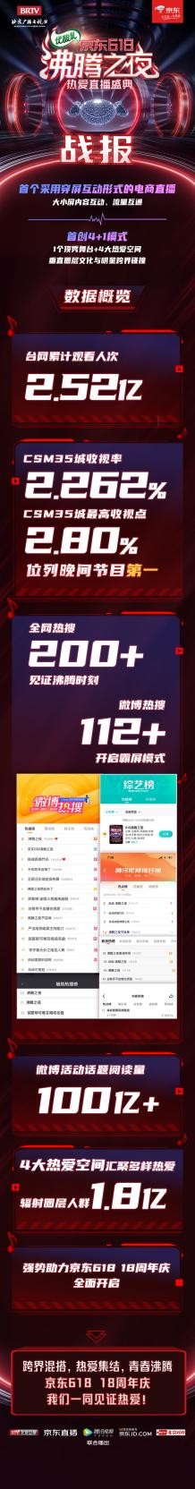 臺網(wǎng)累計觀看人次高達(dá)2.52億！京東618沸騰之夜引發(fā)全網(wǎng)為熱愛狂歡