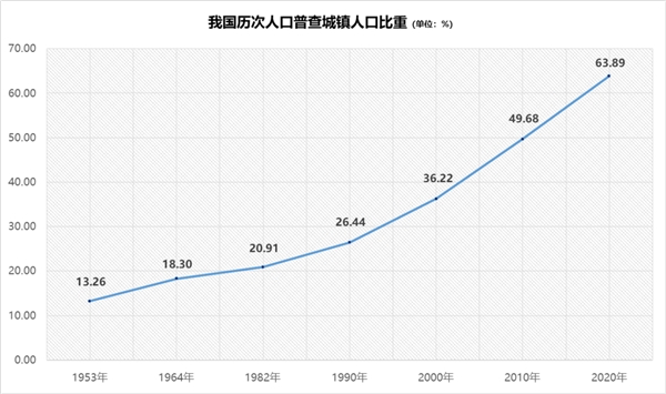 從“鄉(xiāng)土中國”到“城鎮(zhèn)中國”，“人口+”大數據視角中的城鎮(zhèn)化