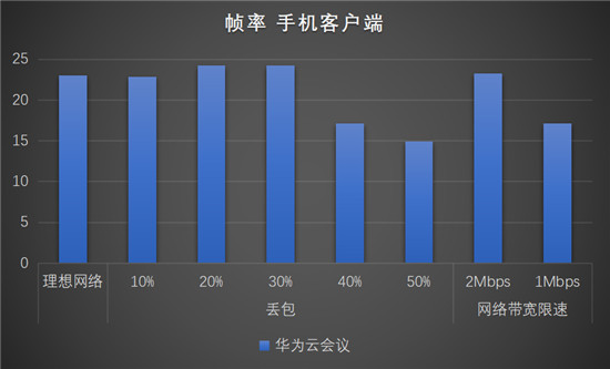 華為云會(huì)議沉浸式測(cè)評(píng)，云會(huì)議軟件你選對(duì)了嗎？