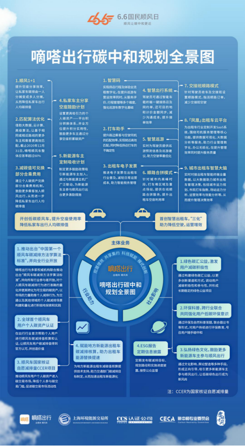 嘀嗒出行與有關(guān)部門共同推出首個碳減排方法學算法 共建綠色出行