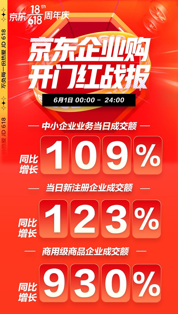 打造B端企業(yè)采購(gòu)狂歡 京東企業(yè)購(gòu)618首日商用級(jí)商品成交額同比增長(zhǎng)超9倍