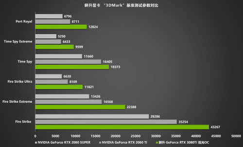 王者“Ti”度，耕升 RTX 3080Ti 席卷而來