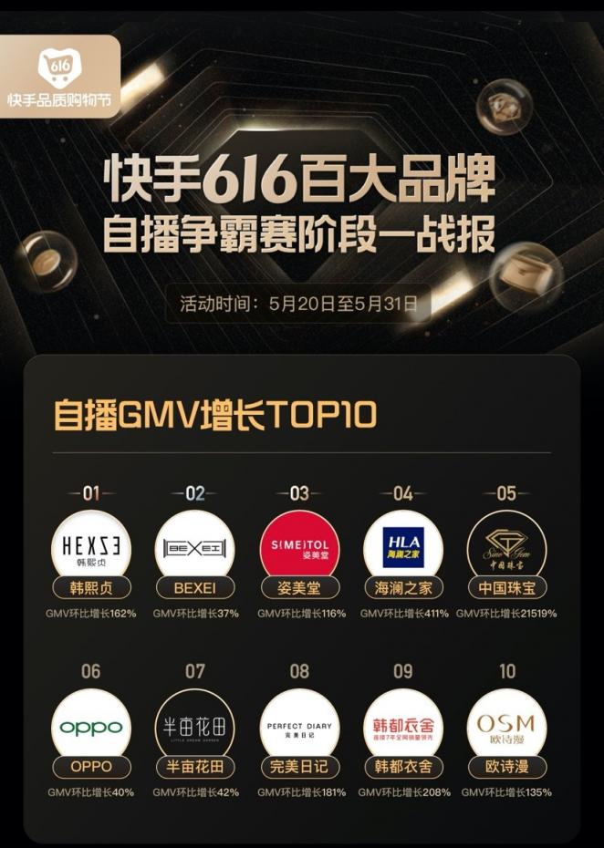 快手616品牌自播交出首張成績單，中國珠寶環(huán)比增長200倍