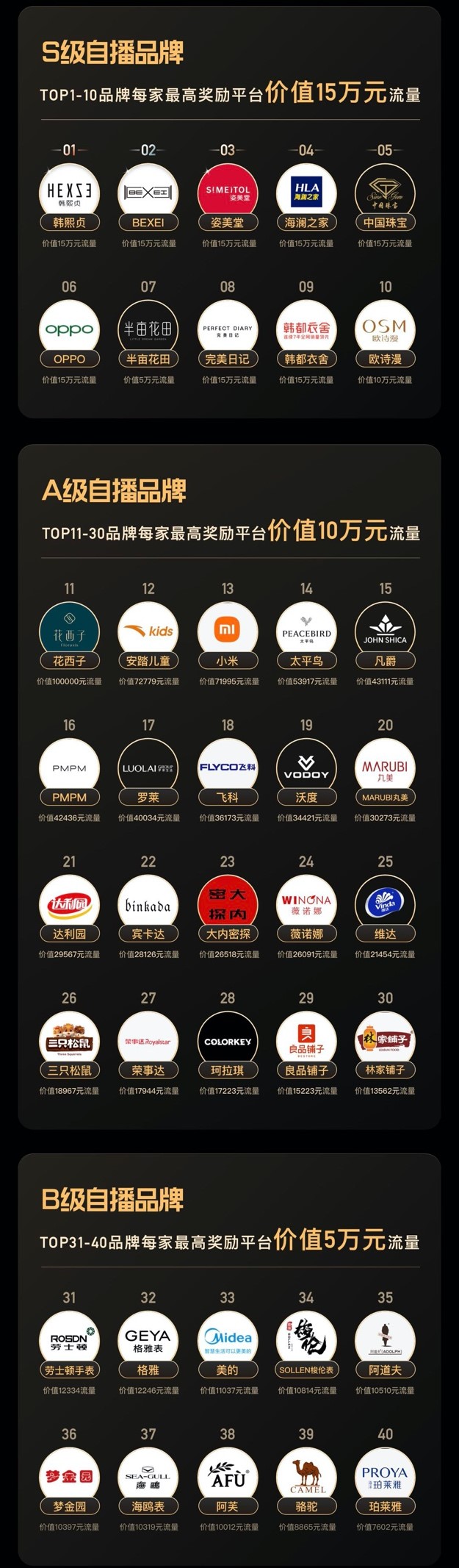 快手616品牌自播交出首張成績單，中國珠寶環(huán)比增長200倍